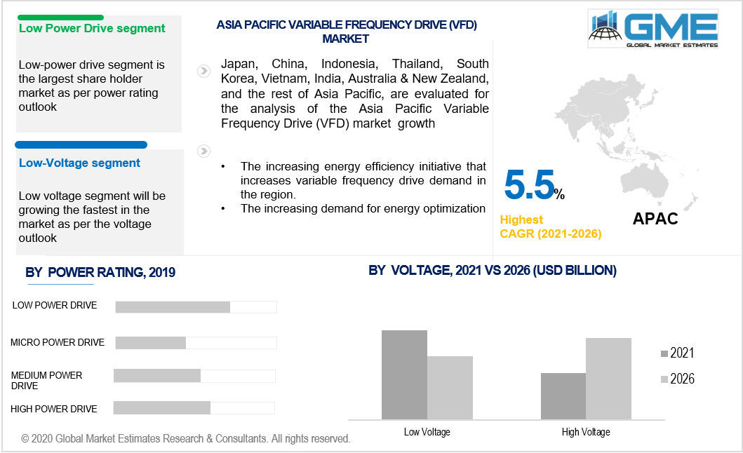 asia pacific variable frequency Drive (VFD) market